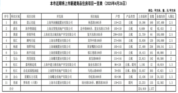 个人炒股配资 上海公布一批将上市新房名单：绿城潮鸣东方均价19.5万/平米
