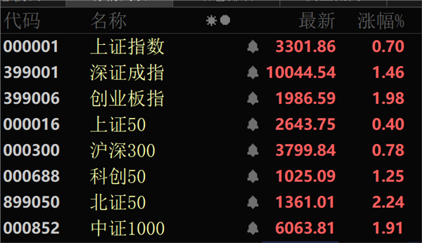 金股配资网 A股全线爆发！华为鸿蒙概念股，批量涨停！